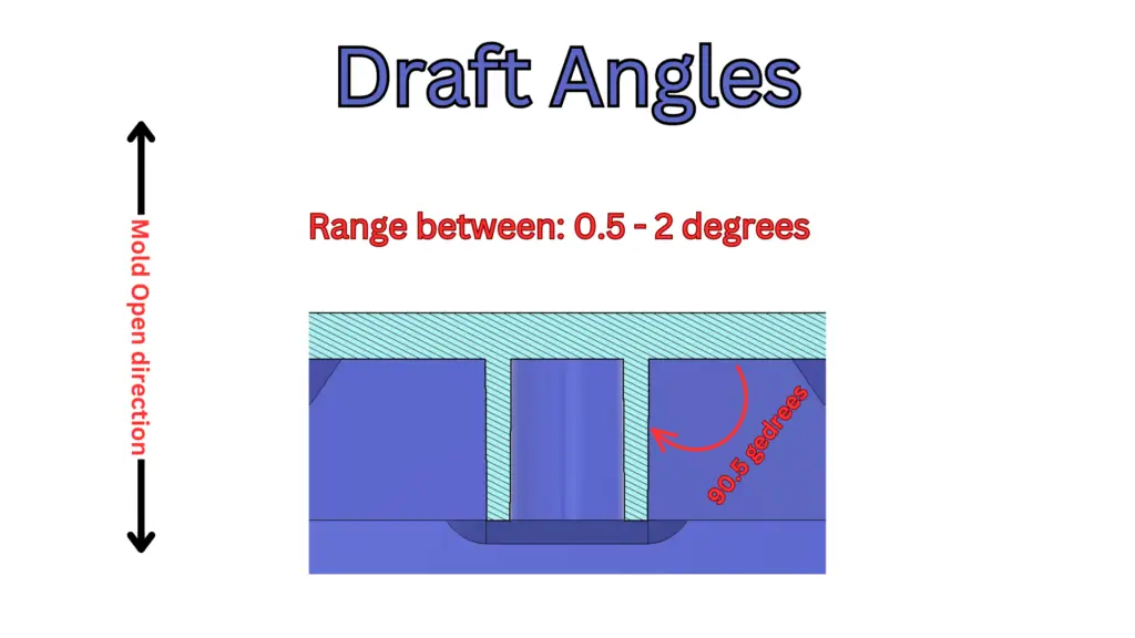 Design for Injection Molding draft angles illustration